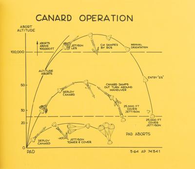Lot #7156 Apollo Logistics Training: Block I CSM Familiarization Briefing Manual - Image 7