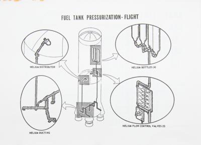 Lot #7174 Saturn V S-IC Stage Engine System (5) Manuals - Image 3