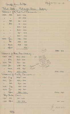 Lot #137 Howard Carter's Handwritten Ledger Page - Image 1