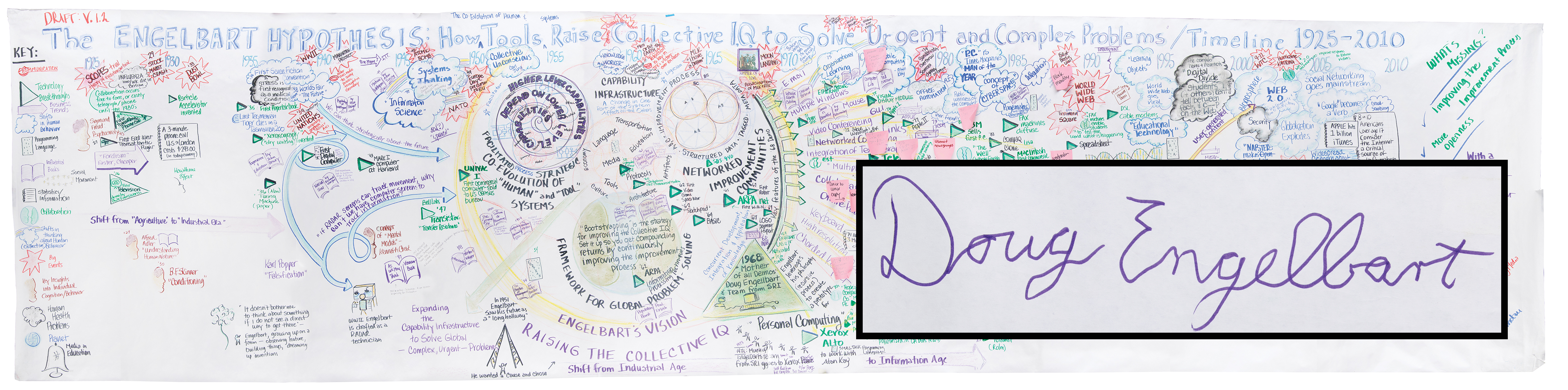 Lot #5064 Douglas Engelbart Signed and Hand-Drawn Mural: 'The Engelbart Hypothesis,' the Co-Evolution History of Technology and Culture - 16 Feet Long - Image 2