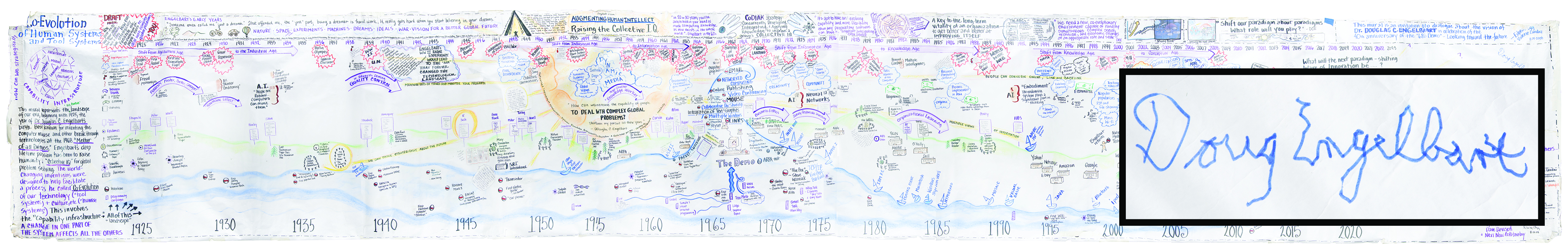 Lot #5063 Douglas Engelbart Signed and Hand-Drawn Mural: A Timeline for 'The Co-Evolution of Human and Tool Systems' - 24 Feet Long - Image 2