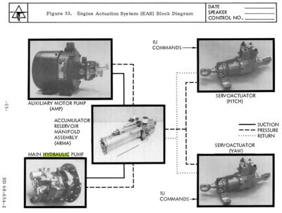 Lot #7245 Saturn V Second Stage Hydraulic Engine Actuating System (EAS) - Image 8