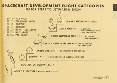 Lot #548 Apollo Program: Logistics Training Manual (1965) - Image 6