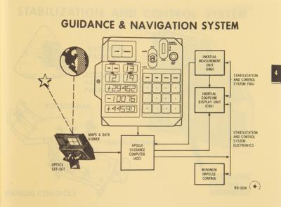 Lot #548 Apollo Program: Logistics Training Manual (1965) - Image 9