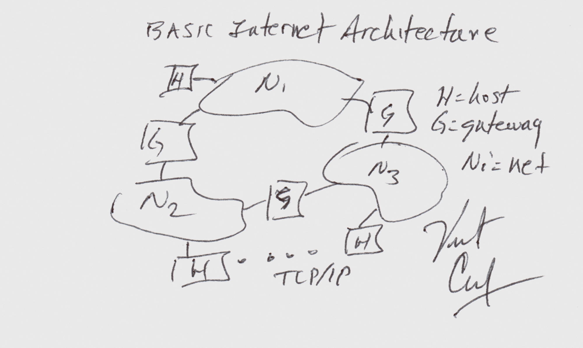 Lot #4257 Vint Cerf Signed Sketch - Basic Internet